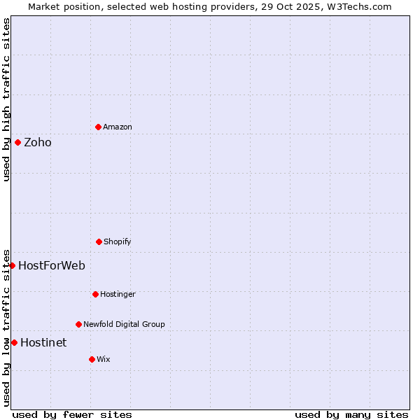 Market position of Zoho vs. Hostinet vs. HostForWeb