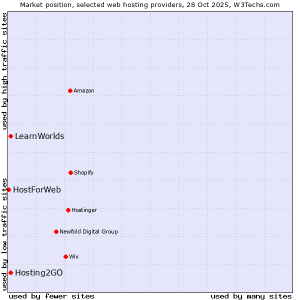 Market position of Hosting2GO vs. LearnWorlds vs. HostForWeb