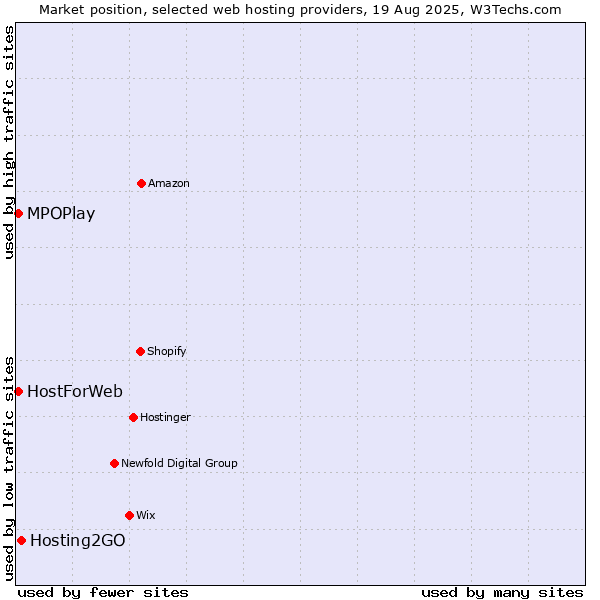 Market position of Hosting2GO vs. MPOPlay vs. HostForWeb