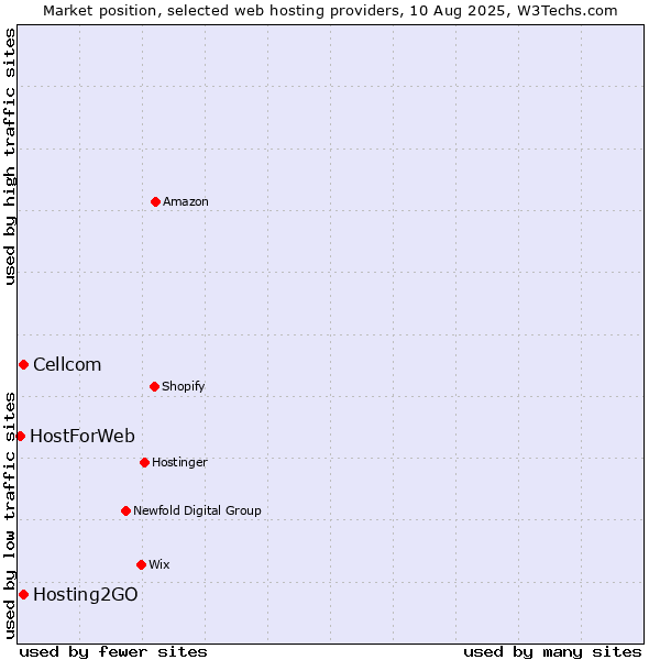 Market position of Cellcom vs. Hosting2GO vs. HostForWeb