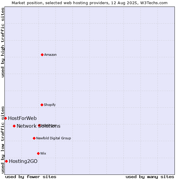 Market position of Network Solutions vs. Hosting2GO vs. HostForWeb