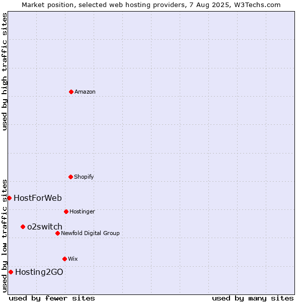 Market position of o2switch vs. Hosting2GO vs. HostForWeb