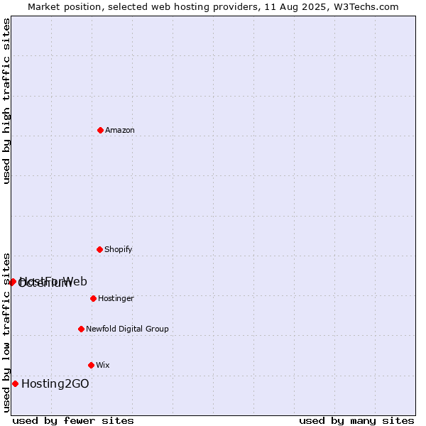 Market position of Hosting2GO vs. HostForWeb vs. Octenium