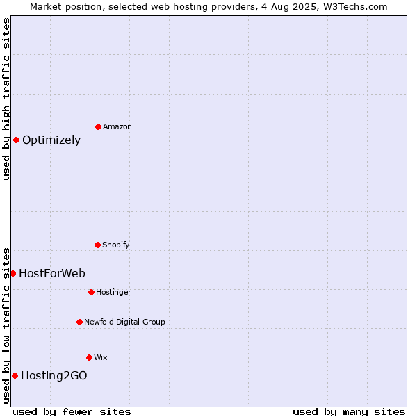 Market position of Optimizely vs. Hosting2GO vs. HostForWeb