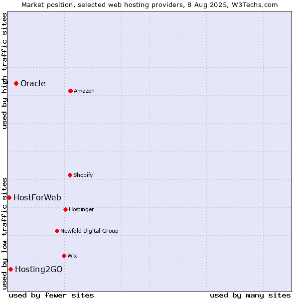 Market position of Oracle vs. Hosting2GO vs. HostForWeb