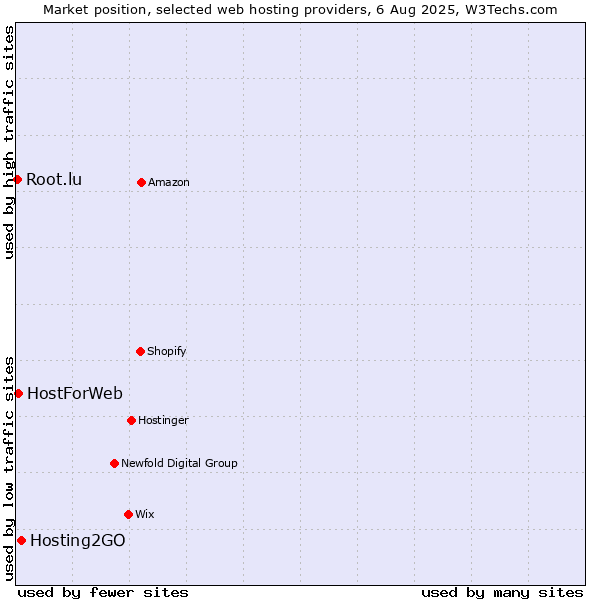 Market position of Hosting2GO vs. HostForWeb vs. Root.lu