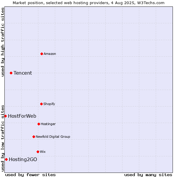 Market position of Tencent vs. Hosting2GO vs. HostForWeb