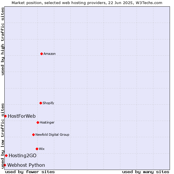 Market position of Hosting2GO vs. HostForWeb vs. Webhost Python