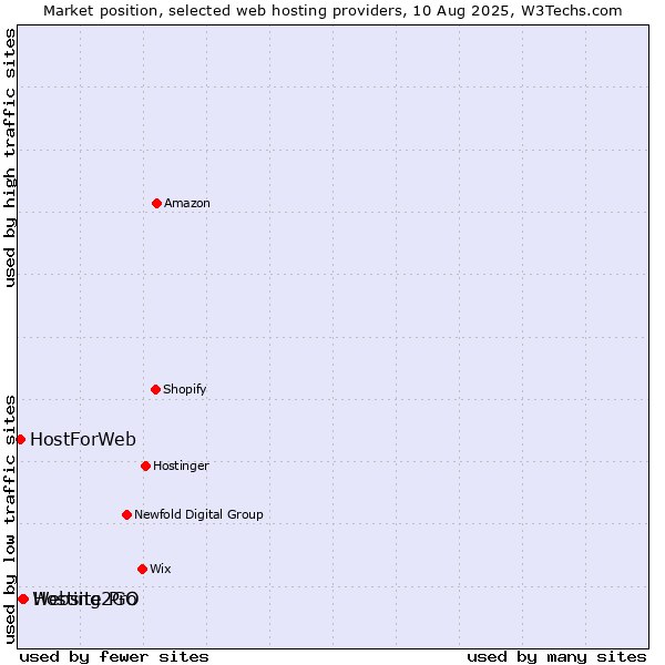 Market position of Hosting2GO vs. Website Pro vs. HostForWeb