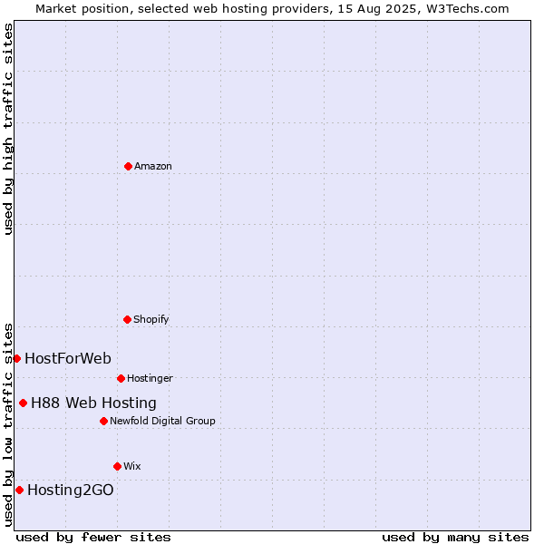 Market position of H88 Web Hosting vs. Hosting2GO vs. HostForWeb
