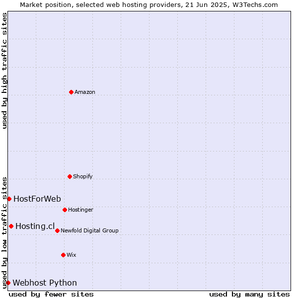 Market position of Hosting.cl vs. HostForWeb vs. Webhost Python