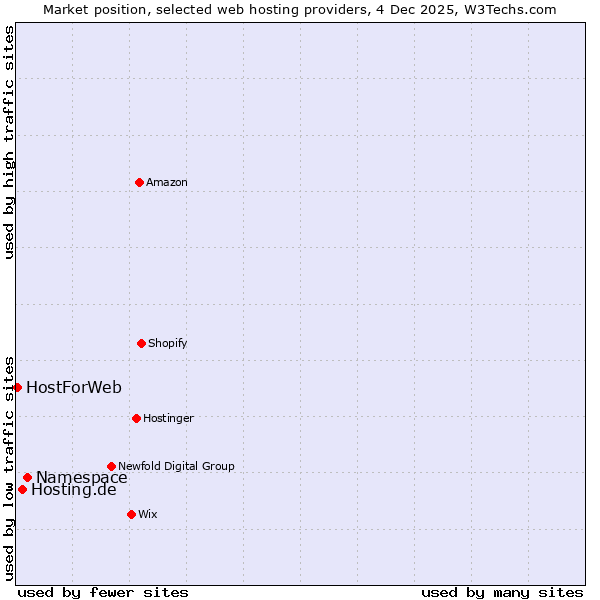 Market position of Namespace vs. Hosting.de vs. HostForWeb