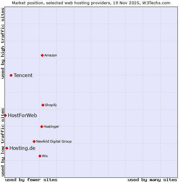 Market position of Tencent vs. Hosting.de vs. HostForWeb