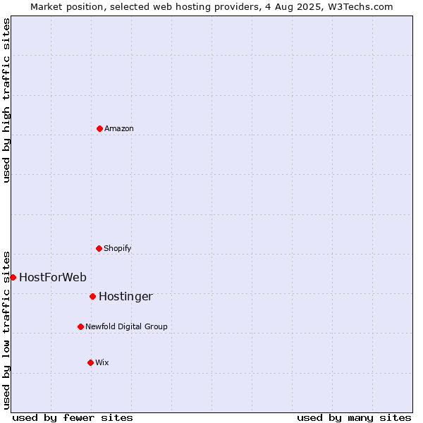 Market position of Hostinger vs. HostForWeb