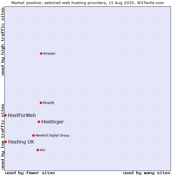 Market position of Hostinger vs. Hosting UK vs. HostForWeb
