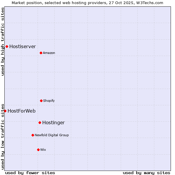 Market position of Hostinger vs. Hostiserver vs. HostForWeb