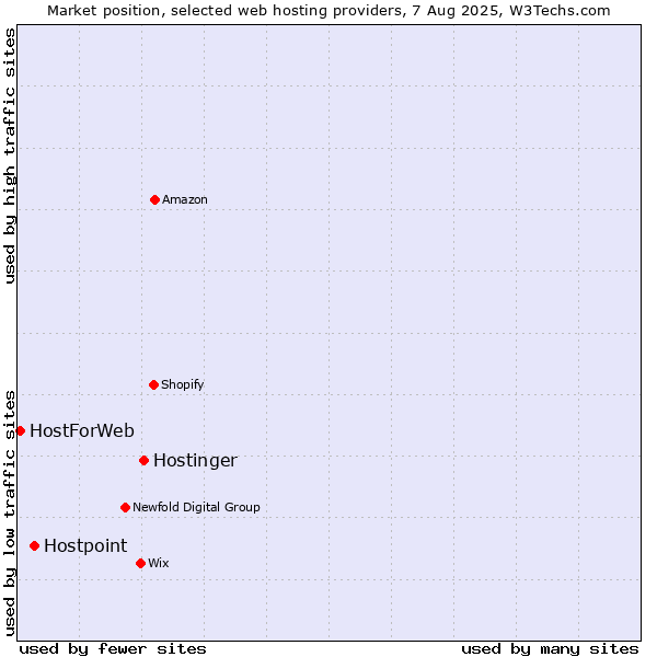 Market position of Hostinger vs. Hostpoint vs. HostForWeb