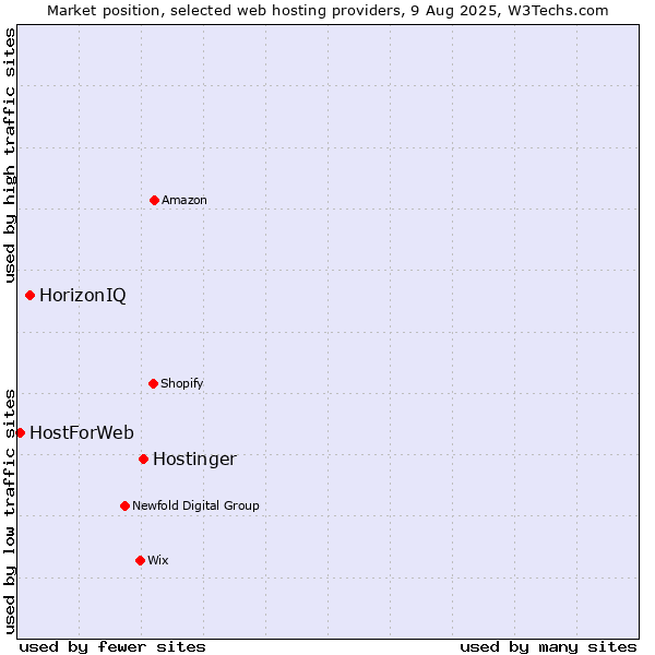Market position of Hostinger vs. HorizonIQ vs. HostForWeb