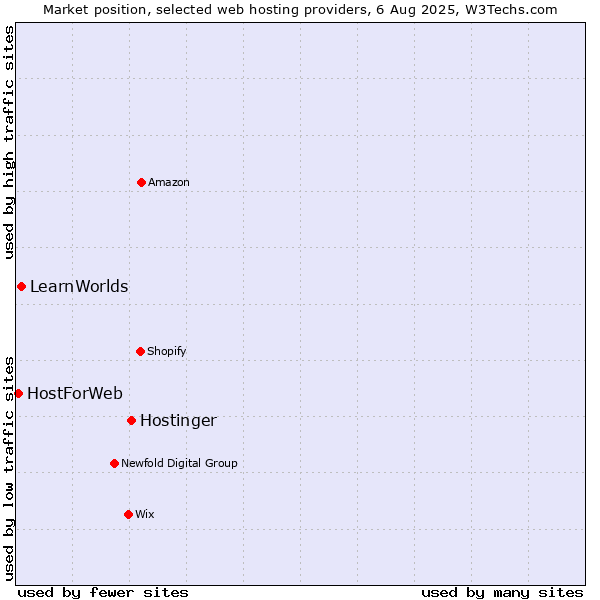 Market position of Hostinger vs. LearnWorlds vs. HostForWeb