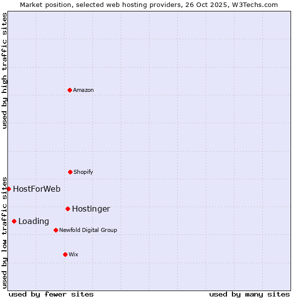 Market position of Hostinger vs. Loading vs. HostForWeb