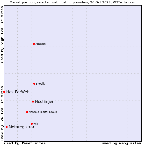 Market position of Hostinger vs. Metaregistrar vs. HostForWeb