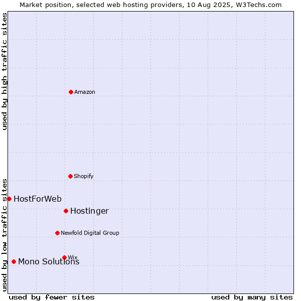 Market position of Hostinger vs. Mono Solutions vs. HostForWeb