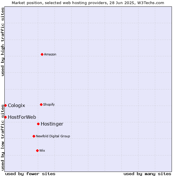 Market position of Hostinger vs. HostForWeb vs. Cologix