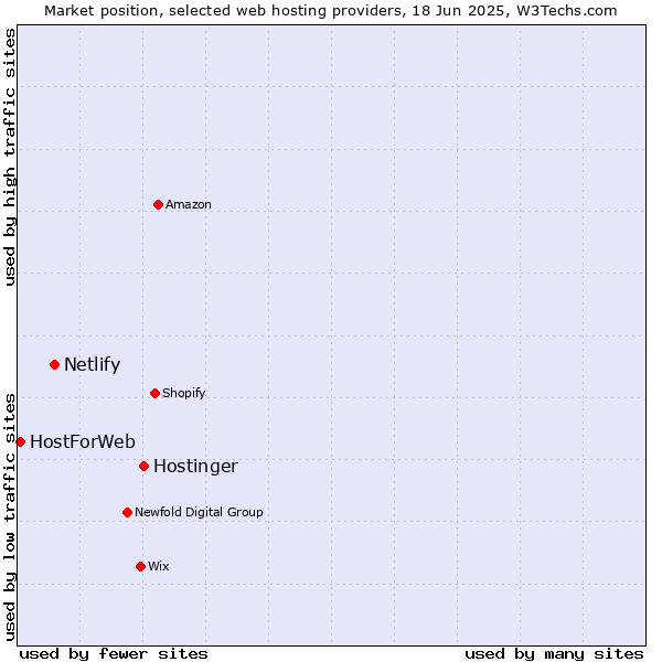 Market position of Hostinger vs. Netlify vs. HostForWeb