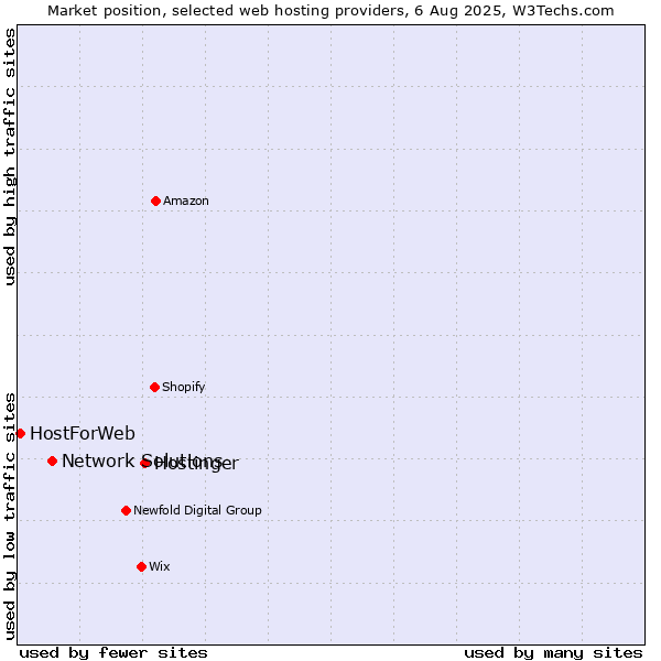 Market position of Hostinger vs. Network Solutions vs. HostForWeb