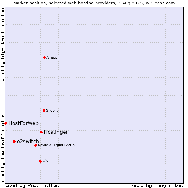 Market position of Hostinger vs. o2switch vs. HostForWeb