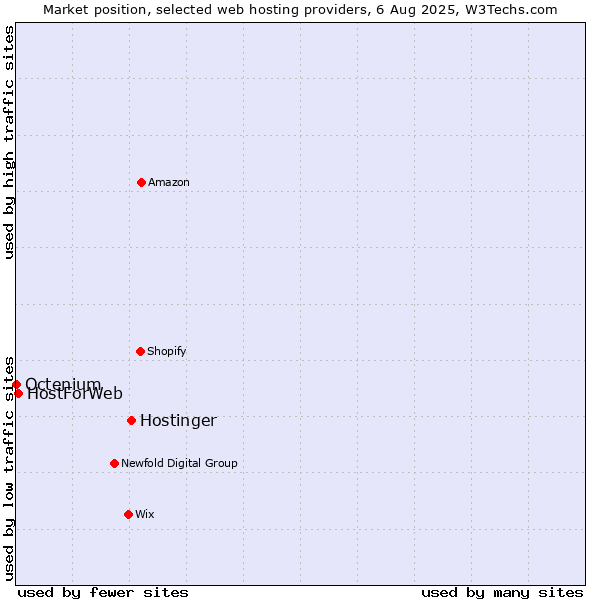 Market position of Hostinger vs. HostForWeb vs. Octenium