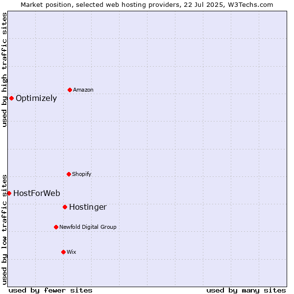 Market position of Hostinger vs. Optimizely vs. HostForWeb