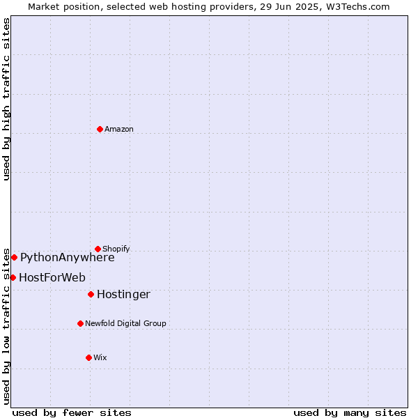Market position of Hostinger vs. PythonAnywhere vs. HostForWeb