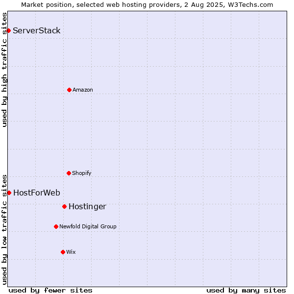 Market position of Hostinger vs. HostForWeb vs. ServerStack