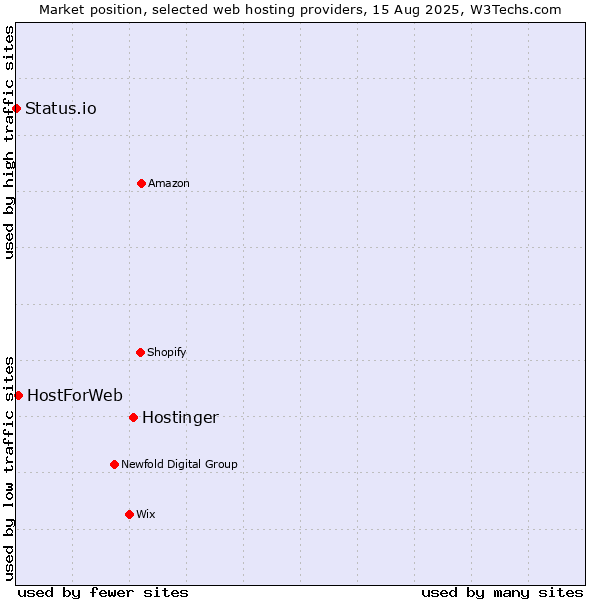 Market position of Hostinger vs. HostForWeb vs. Status.io
