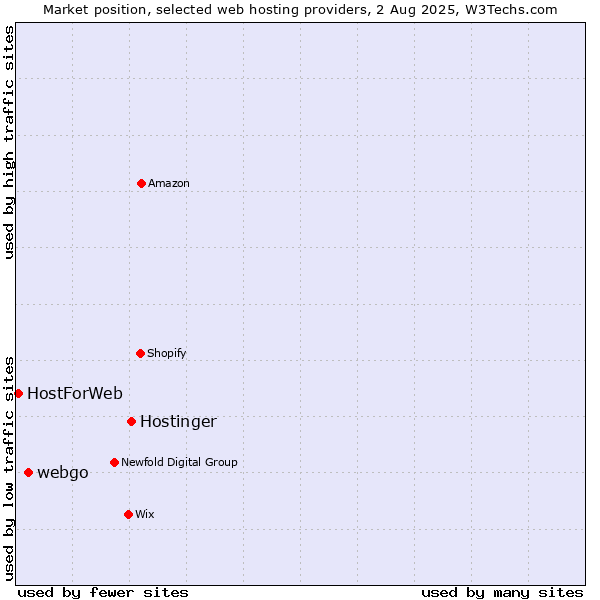 Market position of Hostinger vs. webgo vs. HostForWeb