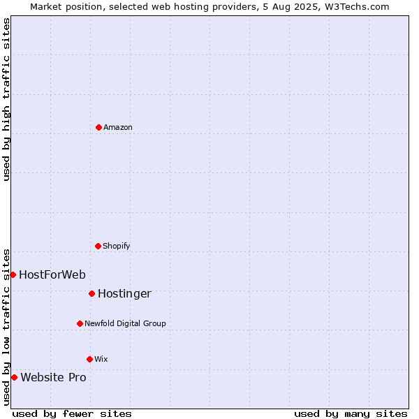 Market position of Hostinger vs. Website Pro vs. HostForWeb