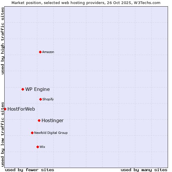 Market position of Hostinger vs. WP Engine vs. HostForWeb