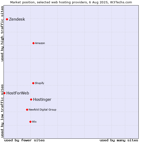 Market position of Hostinger vs. Zendesk vs. HostForWeb