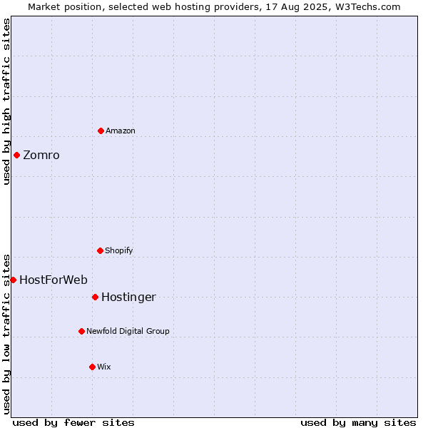 Market position of Hostinger vs. Zomro vs. HostForWeb