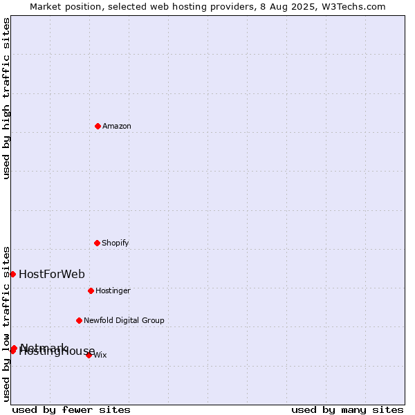 Market position of Netmark vs. HostingHouse vs. HostForWeb