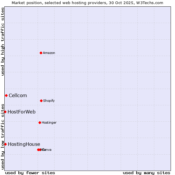 Market position of Cellcom vs. HostingHouse vs. HostForWeb