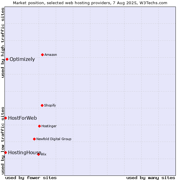 Market position of Optimizely vs. HostingHouse vs. HostForWeb