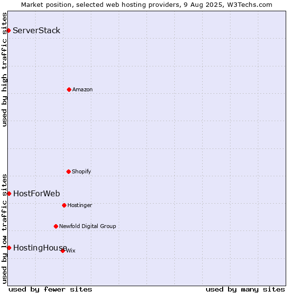 Market position of HostingHouse vs. HostForWeb vs. ServerStack