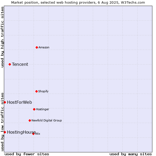 Market position of Tencent vs. HostingHouse vs. HostForWeb