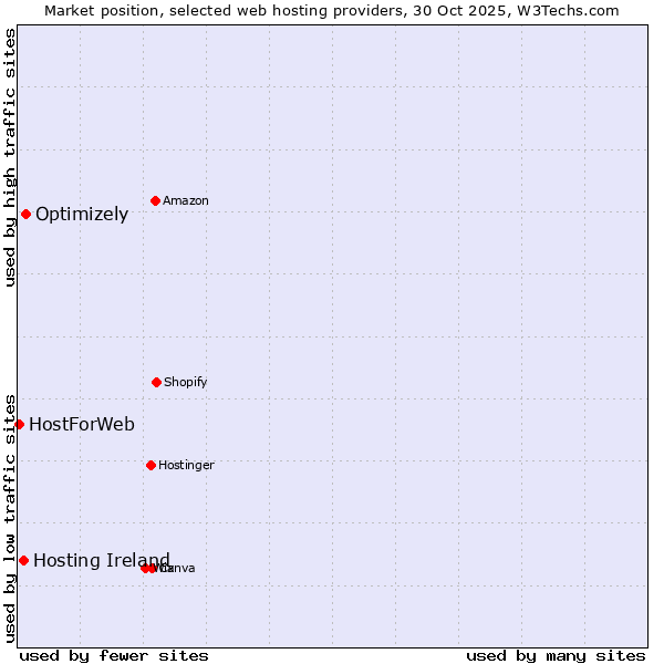 Market position of Optimizely vs. Hosting Ireland vs. HostForWeb