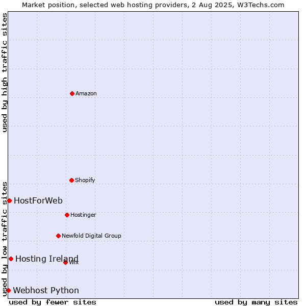 Market position of Hosting Ireland vs. HostForWeb vs. Webhost Python