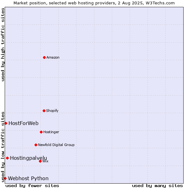Market position of Hostingpalvelu vs. HostForWeb vs. Webhost Python