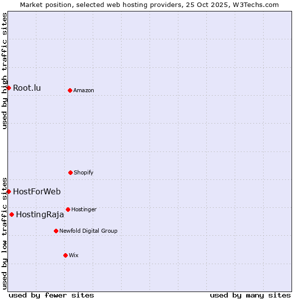 Market position of HostingRaja vs. HostForWeb vs. Root.lu
