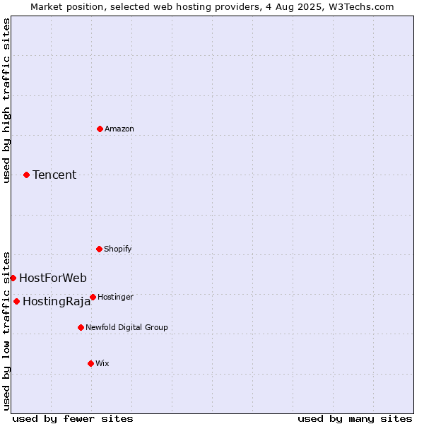 Market position of Tencent vs. HostingRaja vs. HostForWeb